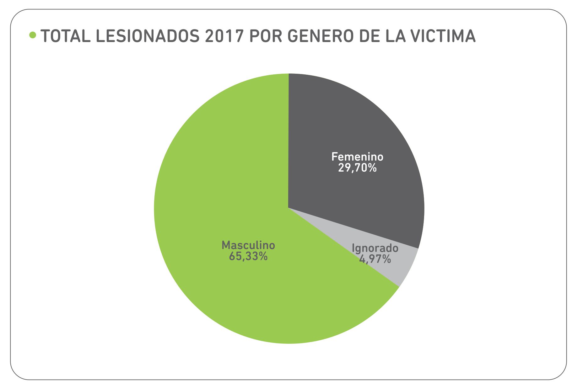 Lesionados en 2017 por género de la víctima